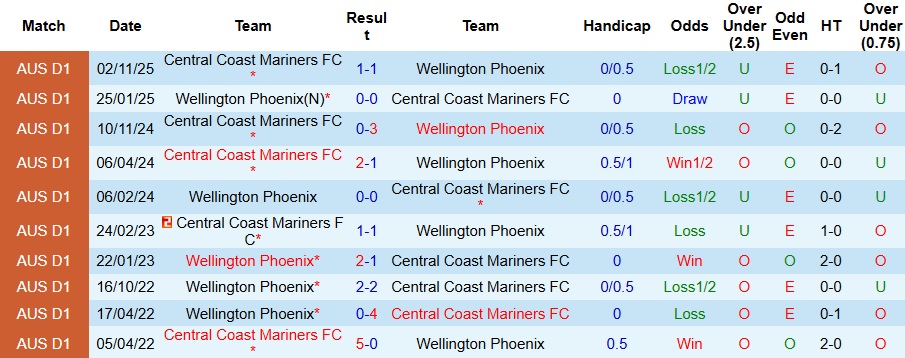 Nhận định Wellington Phoenix vs Central Coast Mariners 9h ngày 21/12: Cả làng cùng vui - Ảnh 3