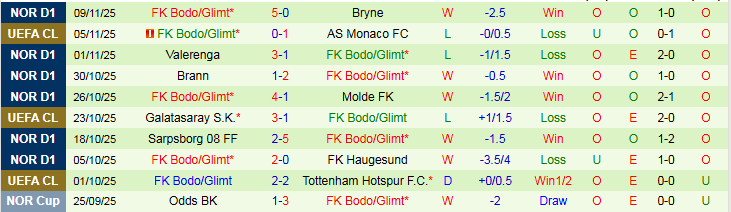 Nhận định KFUM-Kameratene Oslo vs Bodo Glimt 1h00 ngày 22/11: Trắng tay trên sân nhà - Ảnh 3