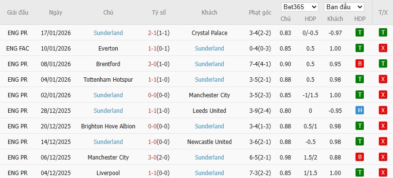 Nhật định phạt góc West Ham vs Sunderland, 19h30 ngày 24/01 - Ảnh 5