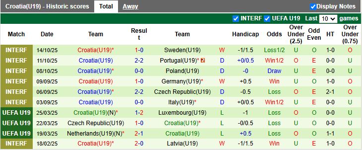 Nhận định U19 Georgia vs U19 Croatia 17h30 ngày 12/11: Khó giành 3 điểm - Ảnh 3