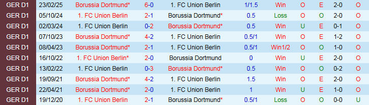 Nhận định Dortmund vs Union Berlin 22h30 ngày 31/8: Chủ nhà áp đảo - Ảnh 4