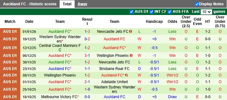 Nhận định Macarthur vs Auckland 15h00 ngày 5/1: Cơ hội soán ngôi - Ảnh 3