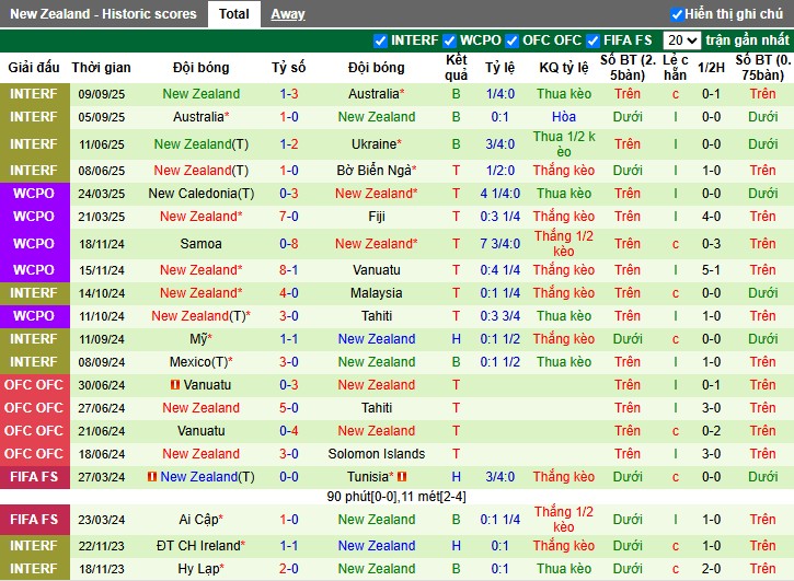 Nhận định Ba Lan vs New Zealand, 1h45 ngày 10/10: Sức mạnh vượt trội - Ảnh 2