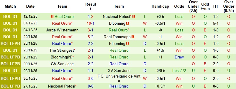 Nhận định San Antonio Bulo Bulo vs Real Oruro 2h00 ngày 16/12: Trở lại quỹ đạo - Ảnh 4