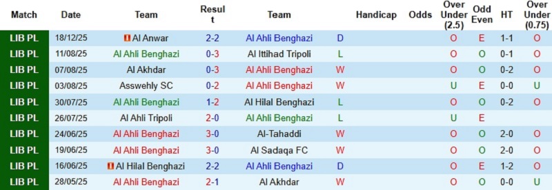 Nhận định Al Ahli Benghazi vs Al Hilal Benghazi 23h00 ngày 25/12: Cán cân đổi chiều - Ảnh 3