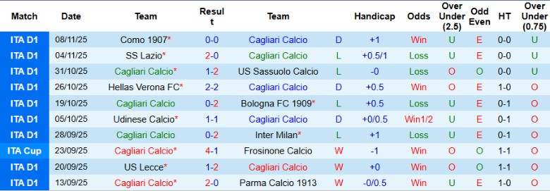 Nhận định Cagliari vs Genoa, 21h00 ngày 22/11: Đại chiến 6 điểm - Ảnh 3