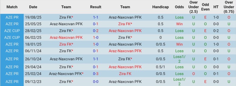 Nhận định Araz-Naxcıvan vs Zira, 21h00 ngày 27/2: Khó để vượt mặt - Ảnh 2