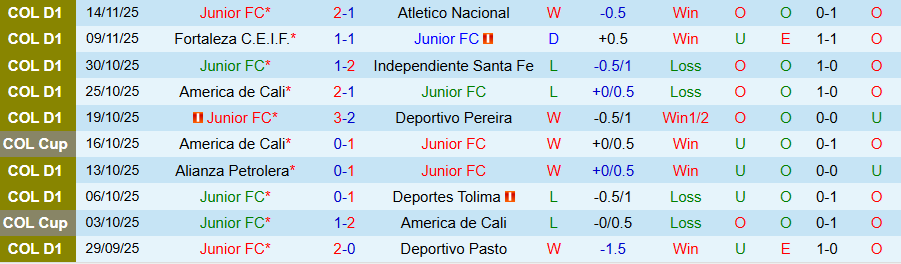 Nhận định Junior vs Independiente Medellin, 08h30 ngày 20/11: Củng cố ngôi đầu - Ảnh 2