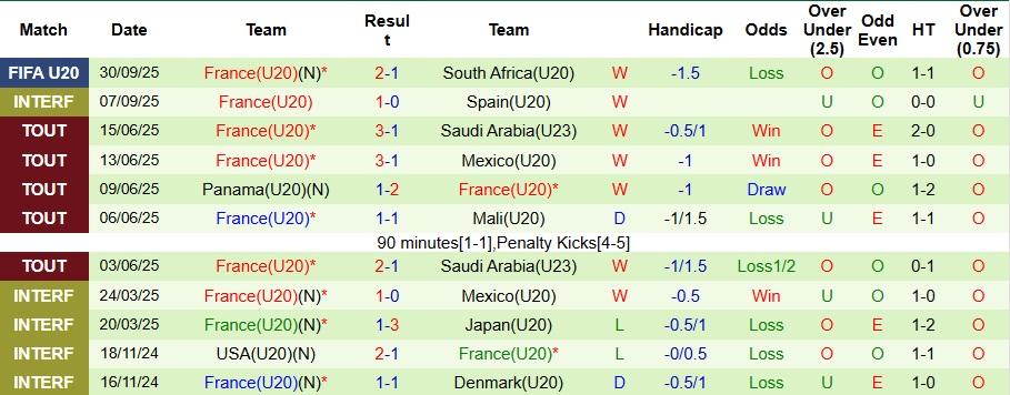 Nhận định U20 Mỹ vs U20 Pháp 3h ngày 3/10: Long tranh hổ đấu - Ảnh 2