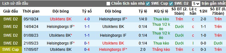 Nhận định, Soi kèo Utsiktens vs Helsingborgs, 0h ngày 22/07: Mục tiêu 3 điểm - Ảnh 1