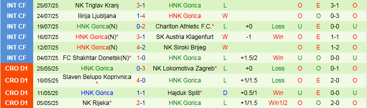 Nhận định, Soi kèo NK Varazdin vs HNK Gorica 1h00 ngày 5/8: Điểm tựa sân nhà - Ảnh 3