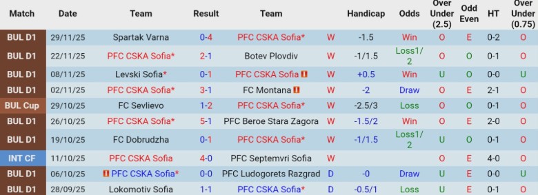 Nhận định CSKA Sofia vs Lokomotiv Plovdiv, 23h00 ngày 3/12: Tạm lên nhóm trên - Ảnh 3