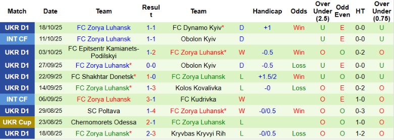 Nhận định Veres Rivne vs Zorya Luhansk, 22h00 ngày 24/10: Bỏ cách đối thủ - Ảnh 4