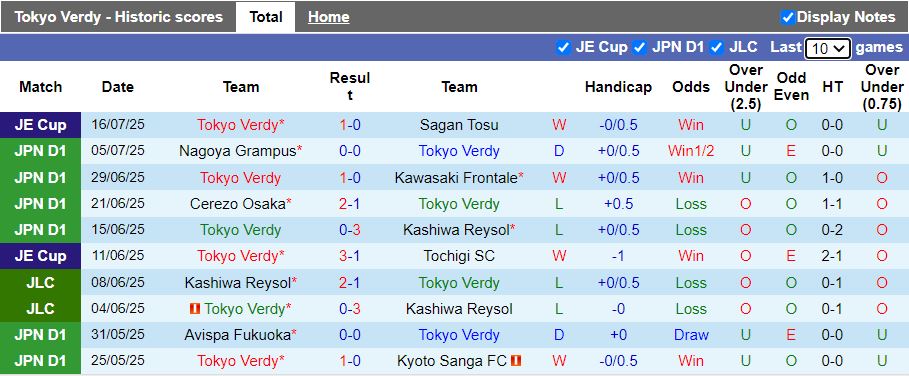 Nhận định, Soi kèo Tokyo Verdy vs Machida Zelvia 16h00 ngày 20/7: Nối dài mạch thắng - Ảnh 2