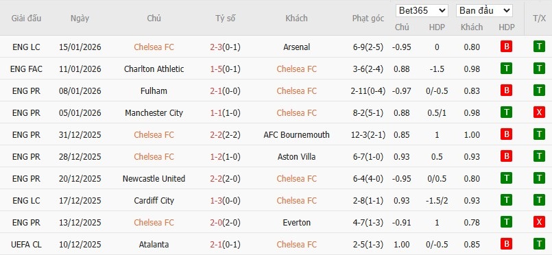 Nhật định phạt góc Chelsea vs Brentford, 22h ngày 17/01 - Ảnh 4