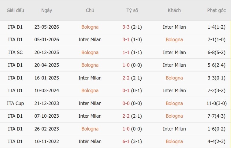 Nhật định phạt góc Bologna vs Inter Milan, 23h00 ngày 17/10 - Ảnh 5