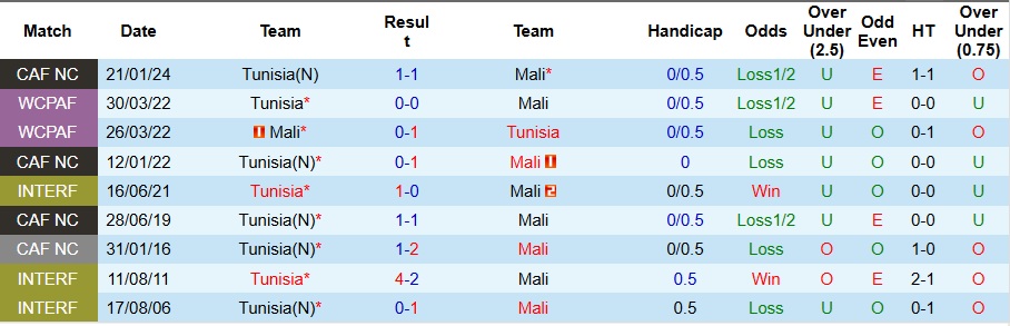 Nhận định Mali vs Tunisia 2h ngày 4/1: Bản lĩnh lên tiếng - Ảnh 3