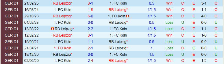 Nhận định Koln vs RB Leipzig 21h30 ngày 8/2: Bản lĩnh đội khách - Ảnh 4