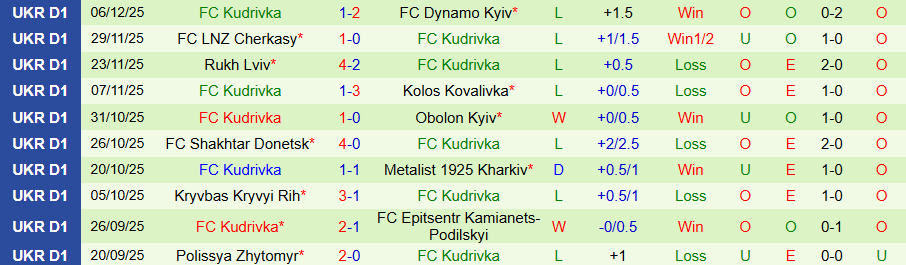 Nhận định Oleksandriya vs Kudrivka, 20h30 ngày 12/12: Yếu đuối gặp nhau - Ảnh 1