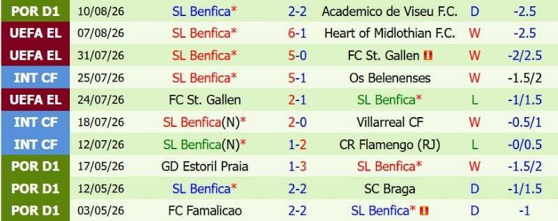 Nhật định phạt góc Hearts vs Benfica, 1h45 ngày 14/8 - Ảnh 4
