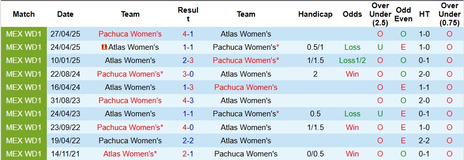 Nhận định Nữ Pachuca vs Nữ Atlas 8h ngày 27/8: Không mắc sai lầm - Ảnh 3