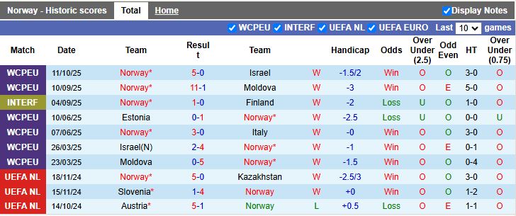 Nhận định Na Uy vs New Zealand 23h00 ngày 14/10: Sóng gió ngày vắng Haaland - Ảnh 1