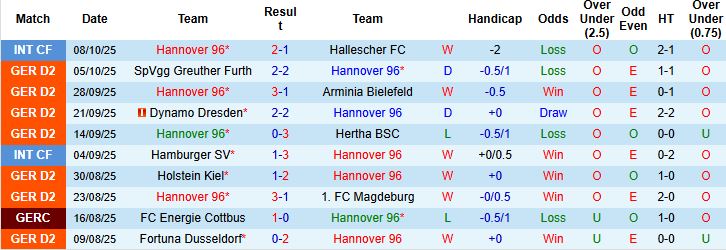 Nhận định Hannover vs Schalke 23h30 ngày 17/10: Chia điểm tại Merkur Spiel Arena - Ảnh 3