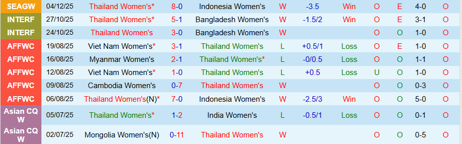 Nhận định Nữ Thái Lan vs Nữ Singapore, 18h30 ngày 10/12: Thị uy sức mạnh - Ảnh 2