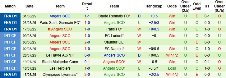 Nhận định Metz vs Angers 22h15 ngày 14/09: Chia điểm - Ảnh 2