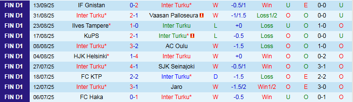 Nhận định Inter Turku vs HJK Helsinki 23h00 ngày 23/9: Bất phân thắng bại - Ảnh 2