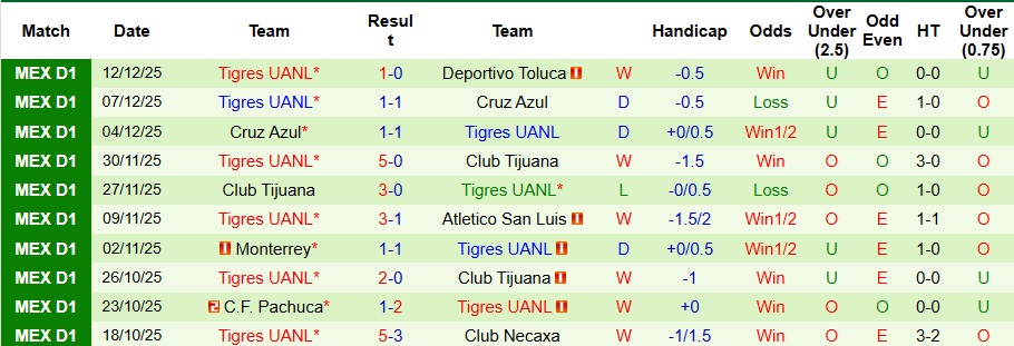 Nhận định Deportivo Toluca vs Tigres UANL 8h ngày 15/12: Khách có quà! - Ảnh 2