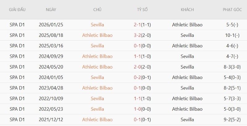 Nhật định phạt góc Bilbao vs Sevilla, 22h00 ngày 22/8 - Ảnh 5