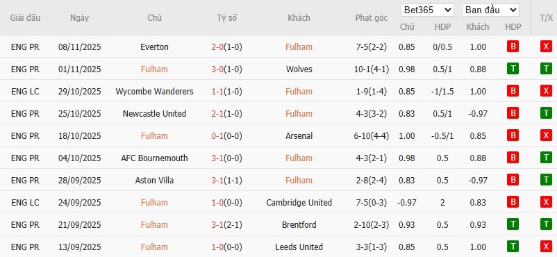 Nhật định phạt góc Fulham vs Sunderland, 22h ngày 22/11 - Ảnh 4