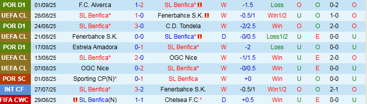 Nhận định, Soi kèo Benfica vs Santa Clara 2h15 ngày 13/9: Chủ nhà thắng dễ - Ảnh 2