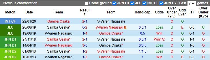 Nhận định Gamba Osaka vs V-Varen Nagasaki 13h00 ngày 8/3: Giải mã tân binh - Ảnh 1