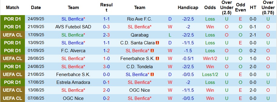 Nhận định Benfica vs Gil Vicente 2h15 ngày 27/9: Ngày vui của Người đặc biệt - Ảnh 1