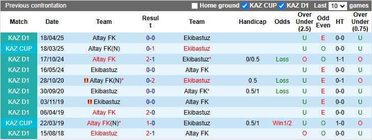Nhận định, Soi kèo Ekibastuz vs Altay 19h00 ngày 17/7: Khách lấn át chủ - Ảnh 1