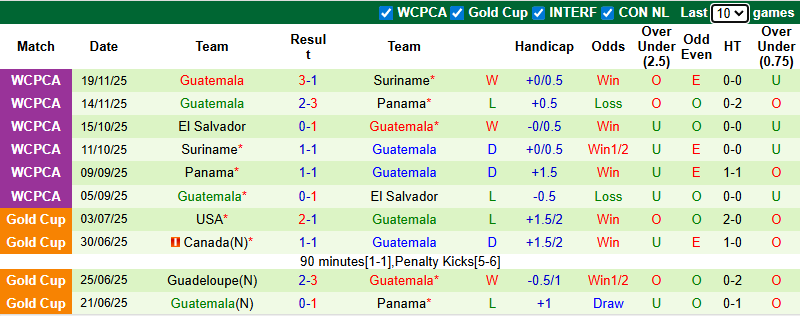 Nhận định Canada vs Guatemala 10h ngày 18/1: Tập luyện nhẹ nhàng - Ảnh 2