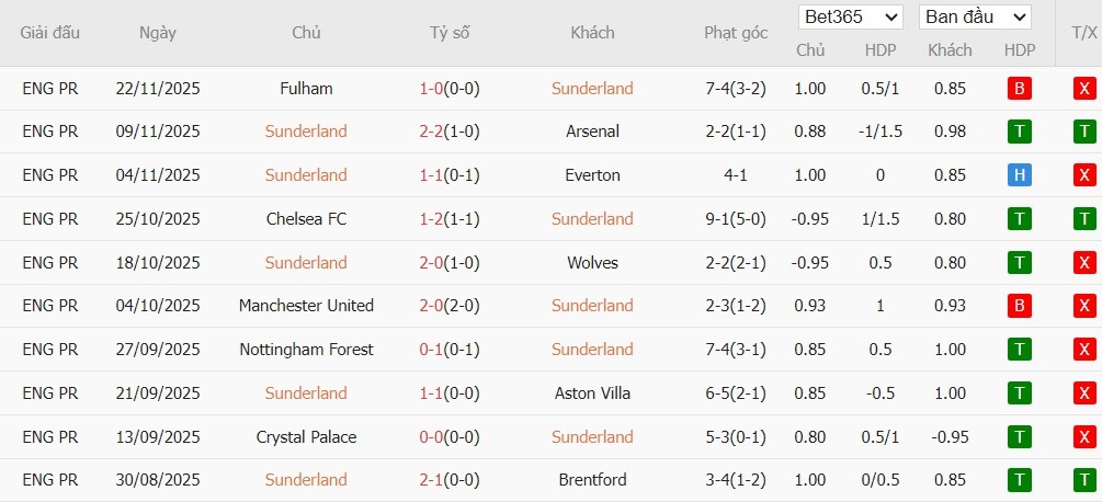 Nhật định phạt góc Sunderland vs Bournemouth, 22h ngày 29/11 - Ảnh 4