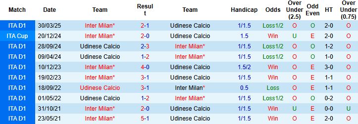 Nhận định, Soi kèo Inter Milan vs Udinese 01h45 ngày 01/09: Tiếp đà hưng phấn - Ảnh 4