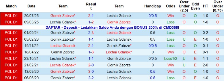 Nhận định Lechia Gdansk vs Gornik Zabrze, 23h30 ngày 2/12: Đẳng cấp khác biệt - Ảnh 2