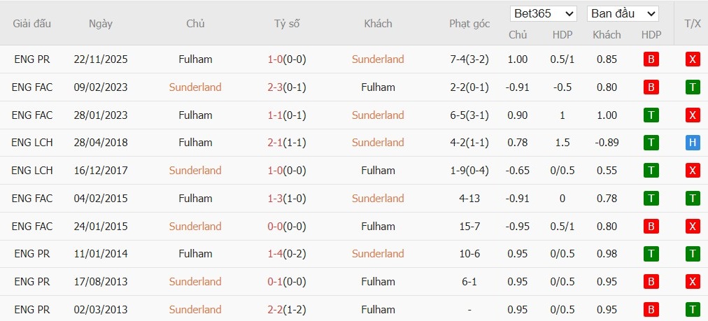 Nhật định phạt góc Sunderland vs Fulham, 21h ngày 22/02 - Ảnh 4
