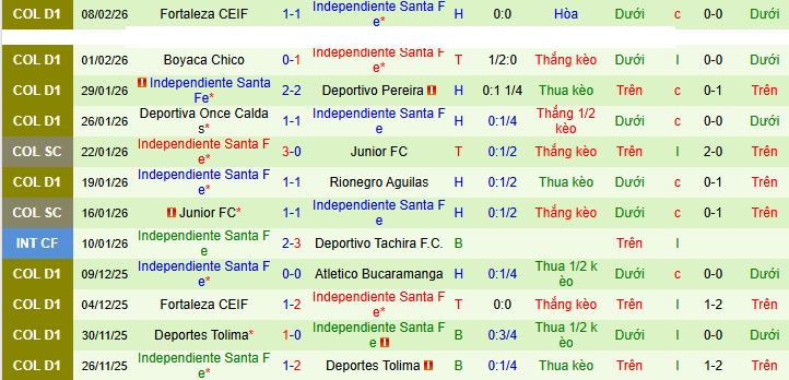 Nhận định America de Cali vs Independiente Santa Fe 8h ngày 14/2: Bất phân thắng bại - Ảnh 2