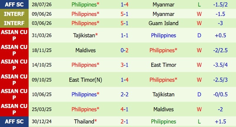 Nhật định phạt góc Lào vs Philippines, 17h00 ngày 1/8 - Ảnh 4