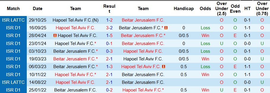 Nhận định Beitar Jerusalem vs Hapoel Tel Aviv 1h30 ngày 2/1: Chuyến đi bão táp - Ảnh 3