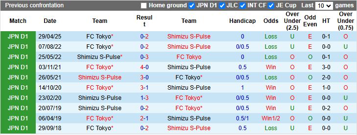 Nhận định Shimizu S-Pulse vs FC Tokyo 11h00 ngày 4/10: Cân T cân sức - Ảnh 1