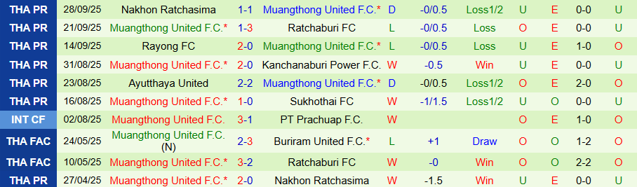 Nhận định Lamphun Warrior vs Muangthong United, 19h00 ngày 3/10: Sức bật từ quá khứ - Ảnh 1