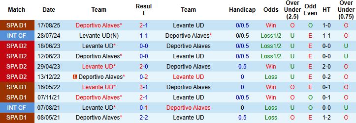Nhận định Levante vs Deportivo Alaves 03h00 ngày 28/02: Nhấn chìm chủ nhà - Ảnh 4