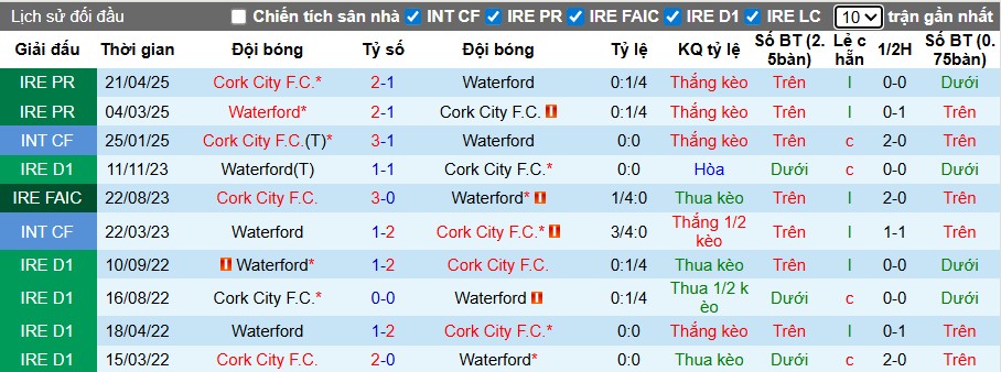 Nhận định, Soi kèo Waterford vs Cork City, 1h45 ngày 12/07: Thư hùng hấp dẫn - Ảnh 1