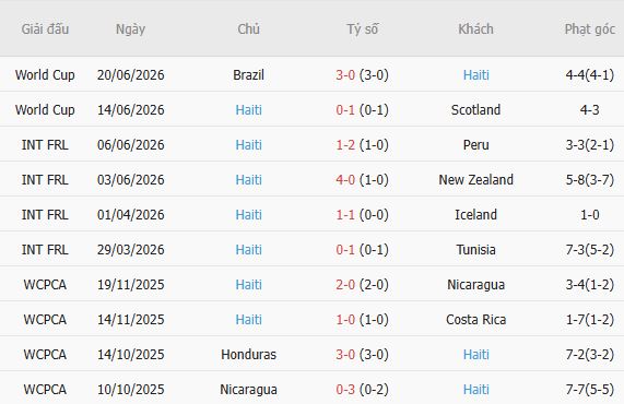Soi thẻ phạt Morocco vs Haiti, 05h00 ngày 25/06 - Ảnh 3